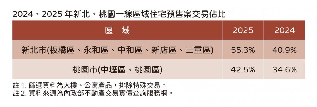 北市房價跌了！新北、桃園竟逆勢「多一字頭」專家：買盤全往這跑