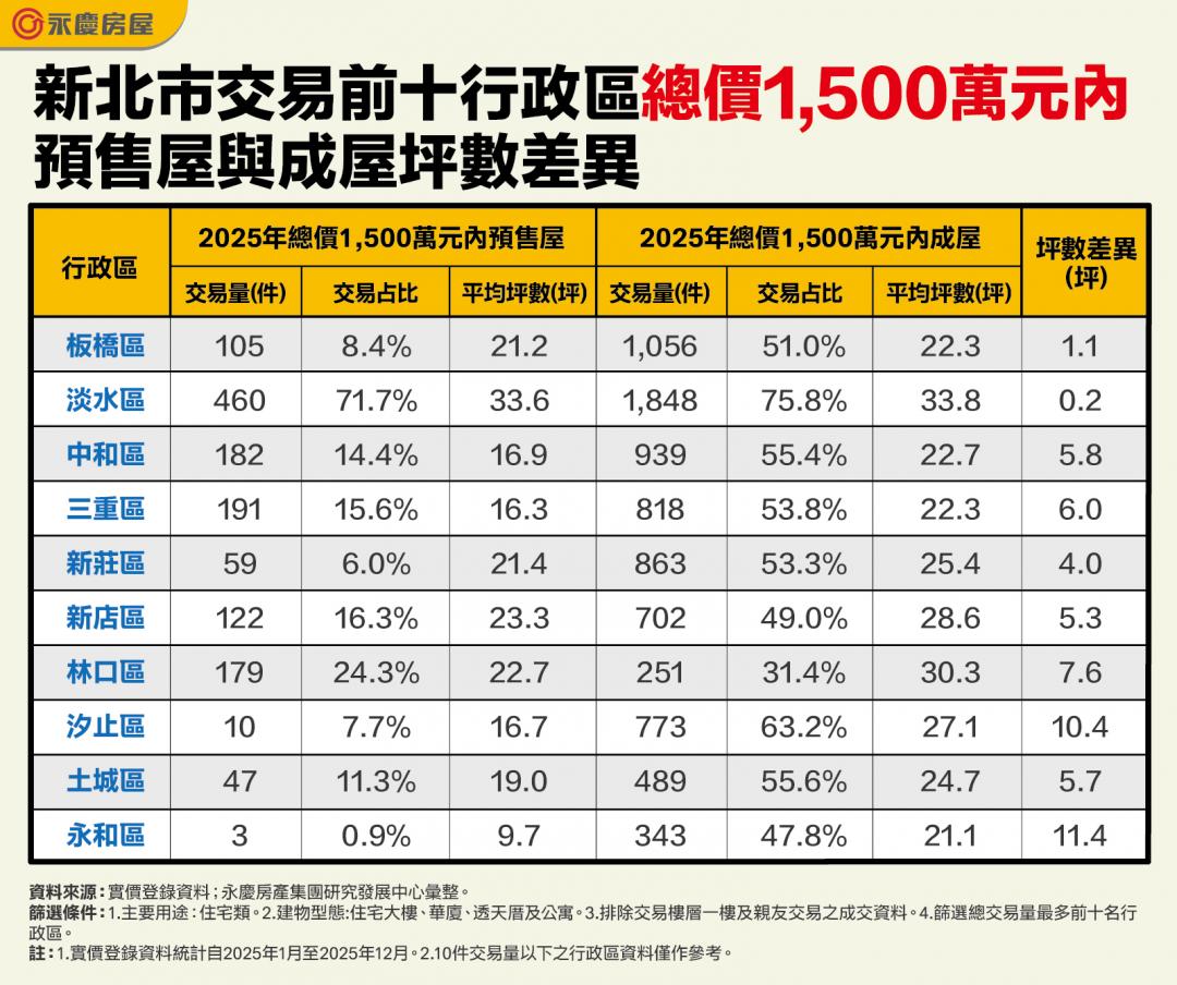 新北1500萬只能買9坪？永和預售、成屋空間差1倍 數據曝：同總價「套房變2房」