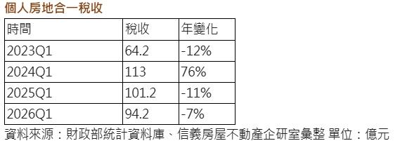 房地合一稅收洩底！專家：國稅局盯上違規報稅 「這兩點」不能斷