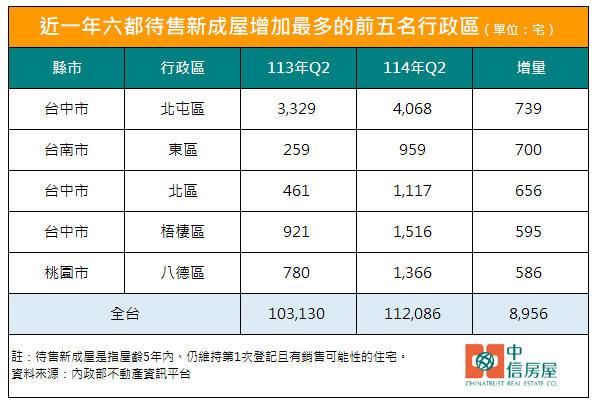 房市「照妖鏡」現形！交屋潮撞上信用管制 這5區淪重災區