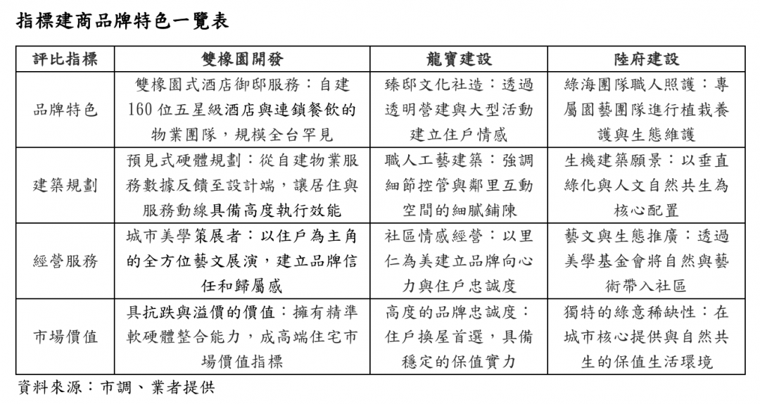 豪宅保值不只看地段！台中富豪瘋搶「飯店式管理宅」　3大建商較勁