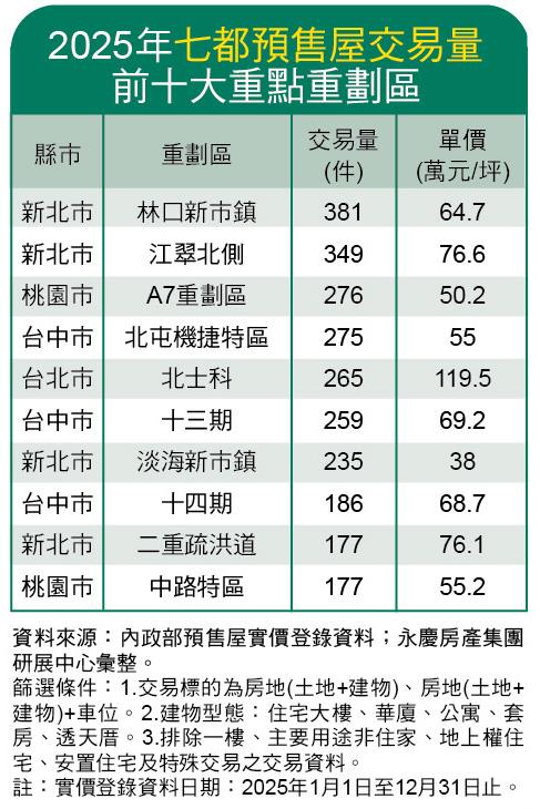 3字頭淡海賣翻、119萬北士科照搶!預售十大熱區出爐 外圍重劃區恐現修正