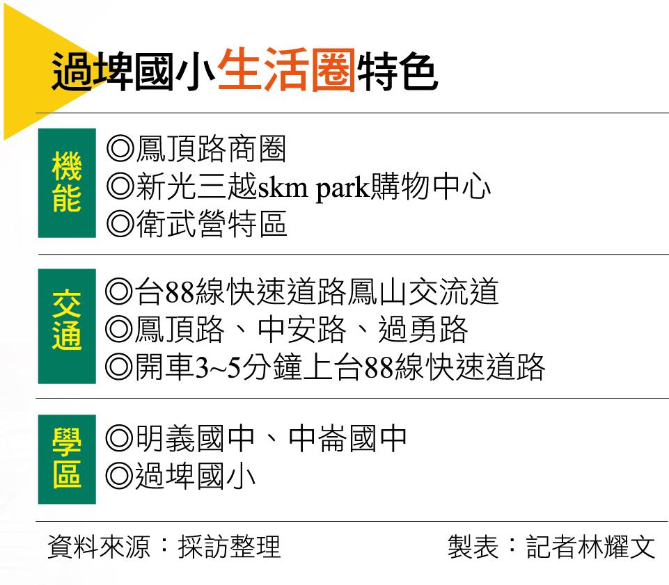【高雄】擁88快速路網便利交通與成熟商圈  過埤國小生活圈輕豪宅新熱區