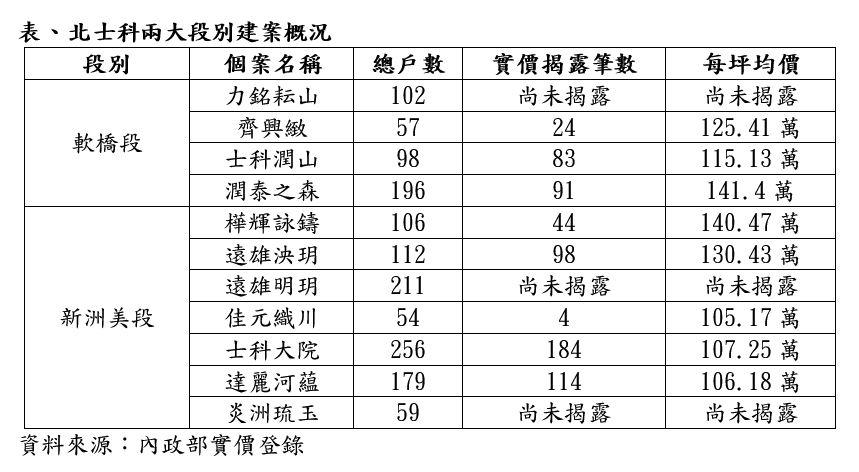 6萬人科技大軍來了？北士科房價衝150萬　軟橋段供給卻現真空