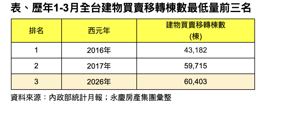 說好的回溫呢?首季買賣移轉僅6萬棟 創史上第3低量