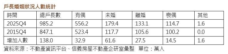房市主力換人了？單身戶長暴增近2倍　專家揭「小宅狂賣」真相