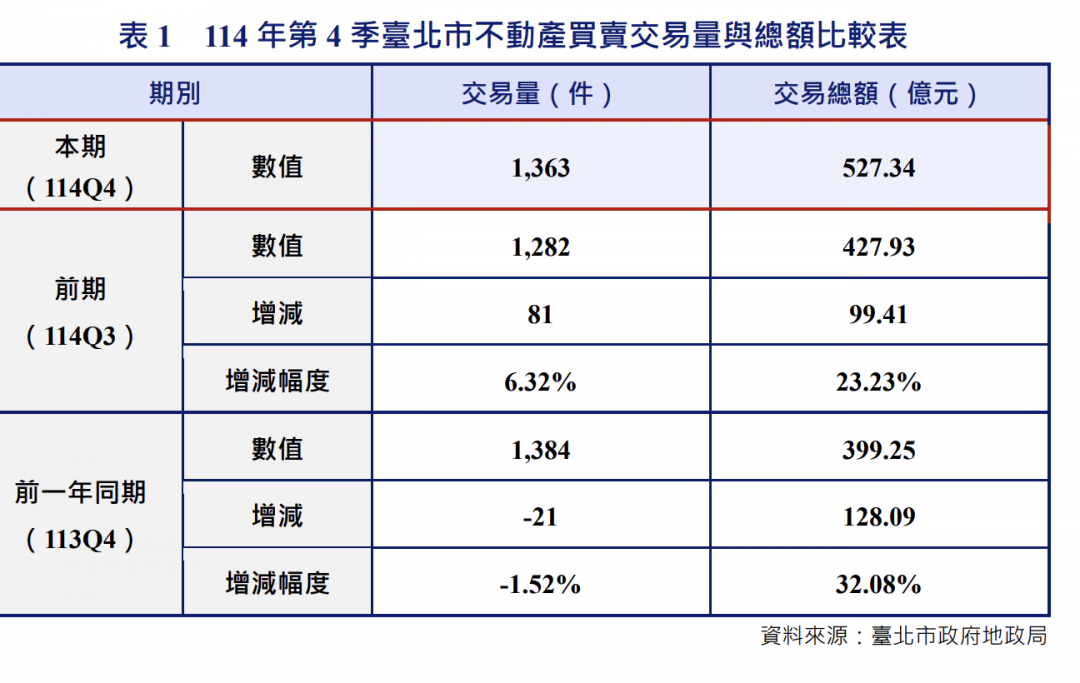 北市房價連4季下跌!「蛋黃區」慘崩 預售屋買氣季增65%回春了