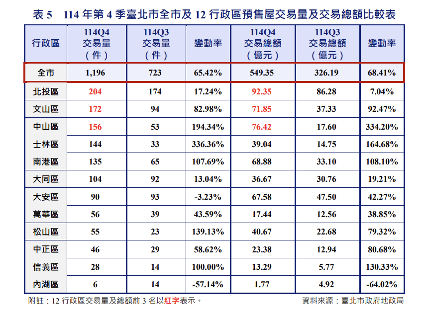 北市房價連4季下跌!「蛋黃區」慘崩 預售屋買氣季增65%回春了
