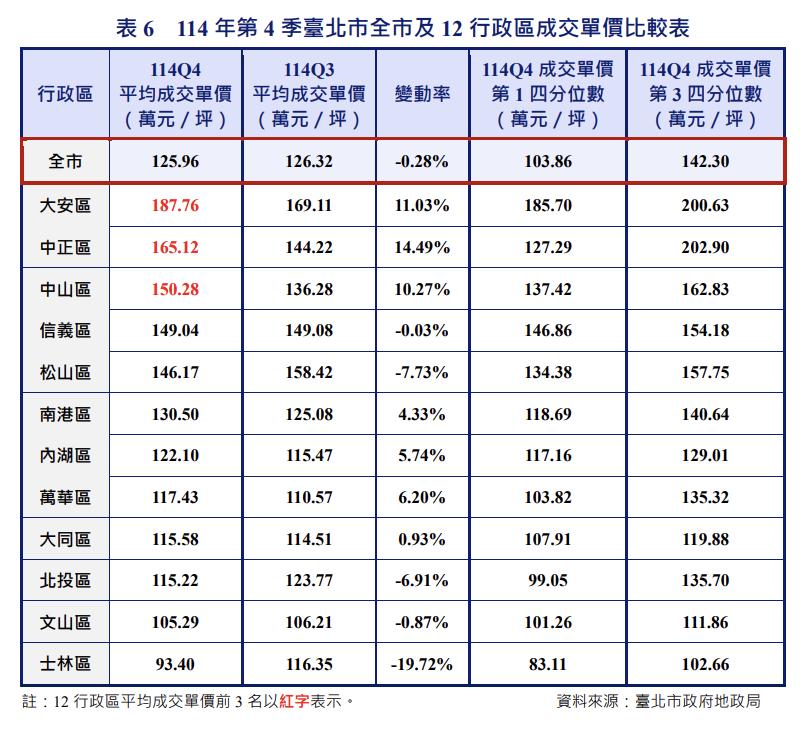 北市房價連4季下跌!「蛋黃區」慘崩 預售屋買氣季增65%回春了