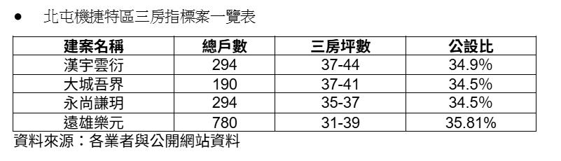 房子越小越好賣？台中預售市場真相曝光　3房交易量竟輾壓全場