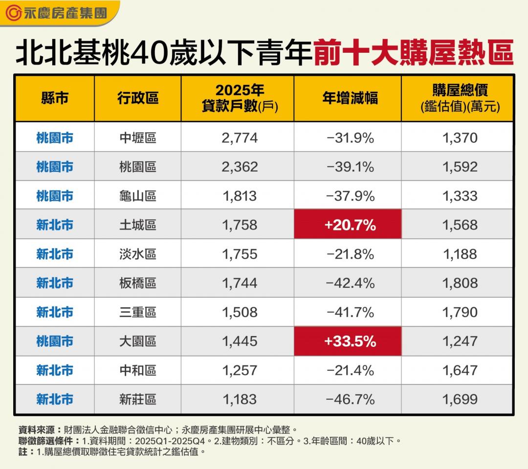 不再硬扛雙北！40歲青年跨區成家 桃園「這3區」年申貸量衝近7千件