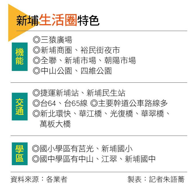 【台北】一站抵板橋車站!新埔生活圈機能強大擁雙捷 房價攻百萬