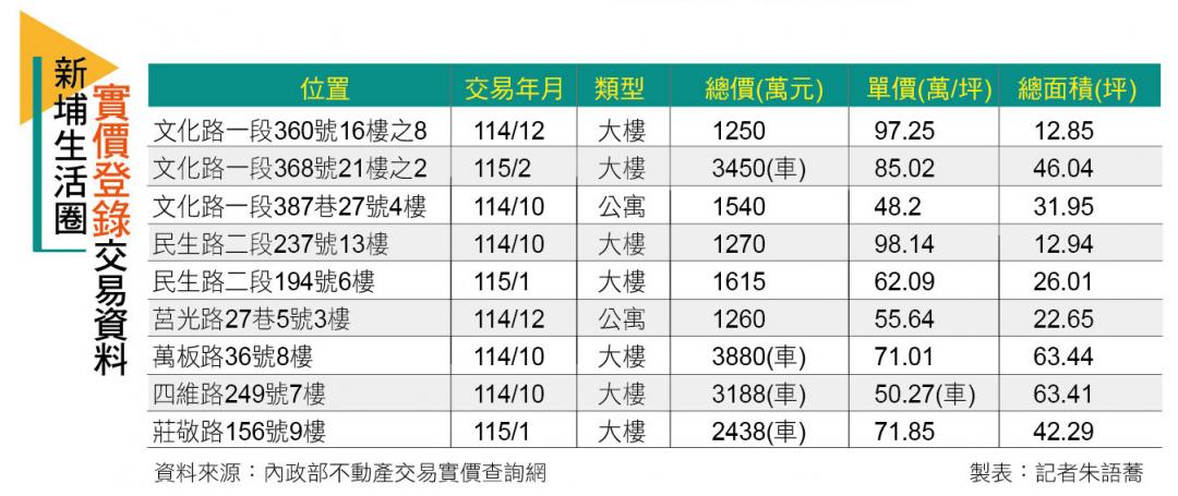 【台北】一站抵板橋車站!新埔生活圈機能強大擁雙捷 房價攻百萬
