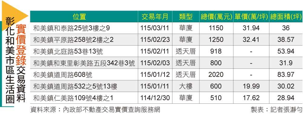 【台中】中彰30分鐘生活圈成形!和美橋通車倒數 吸買盤卡位透天、華廈
