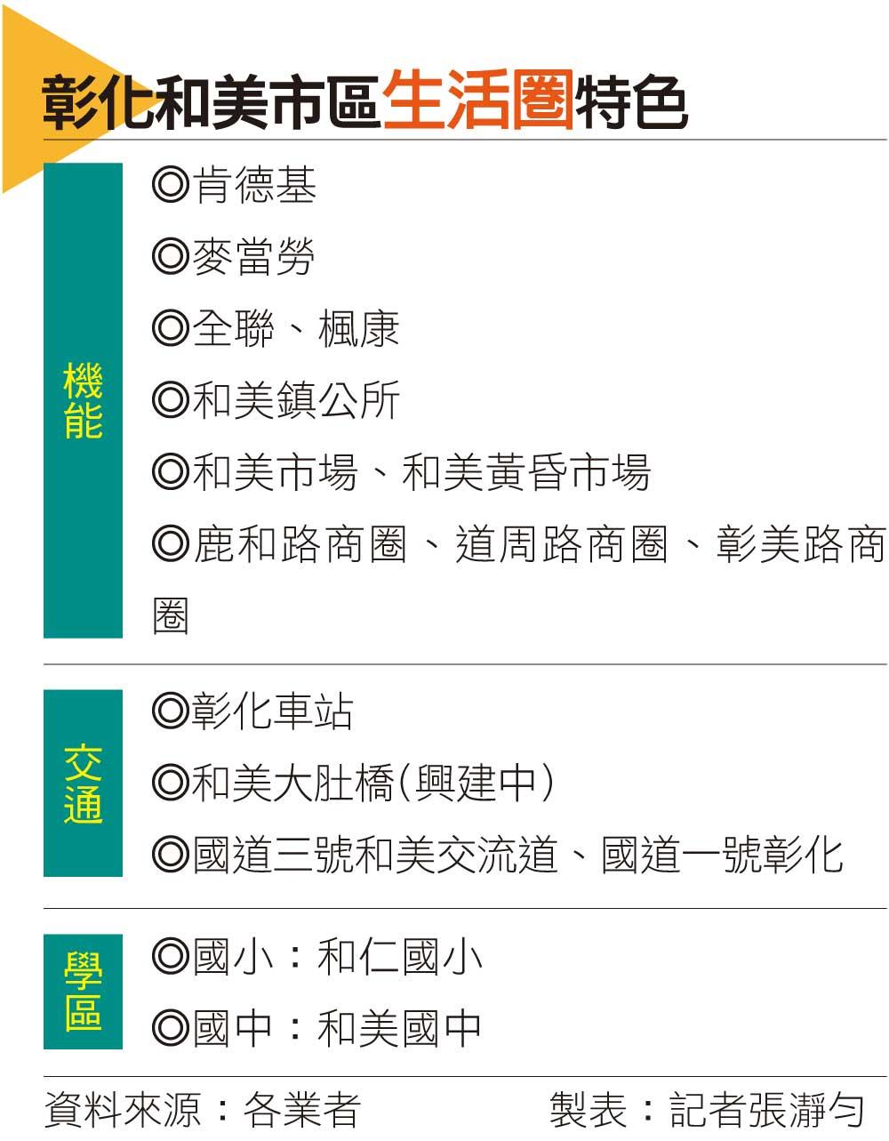 【台中】中彰30分鐘生活圈成形!和美橋通車倒數 吸買盤卡位透天、華廈