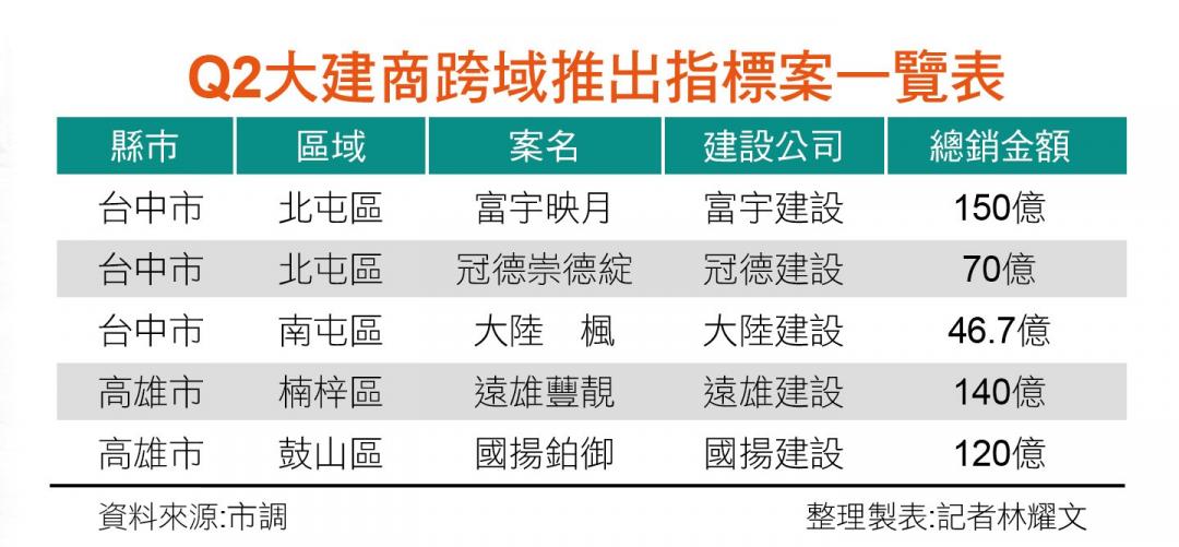 股房背離發展  Q2大建商紛跨域點火推案  吸引遞延買氣回籠 