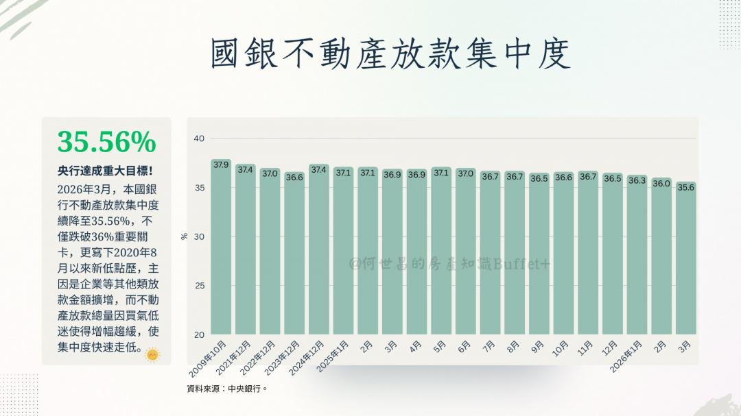 跌破36%只是開始？央行打房見效　下一步會鬆手嗎
