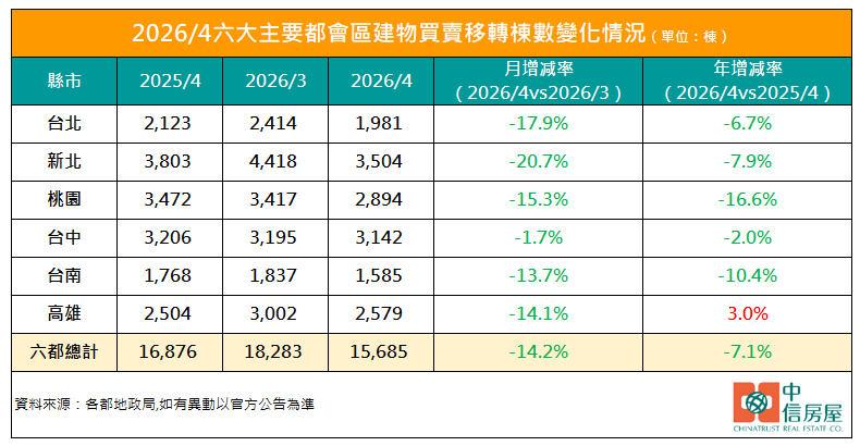 股市4萬點「吸乾」房市？六都4月交易重摔14% 前4月續創歷史第3低