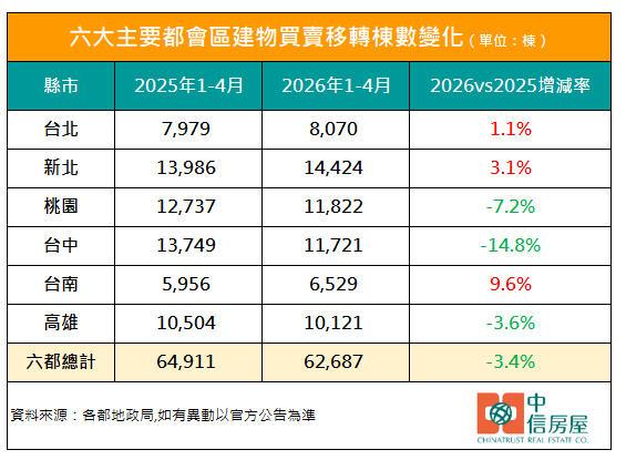股市4萬點「吸乾」房市？六都4月交易重摔14% 前4月續創歷史第3低