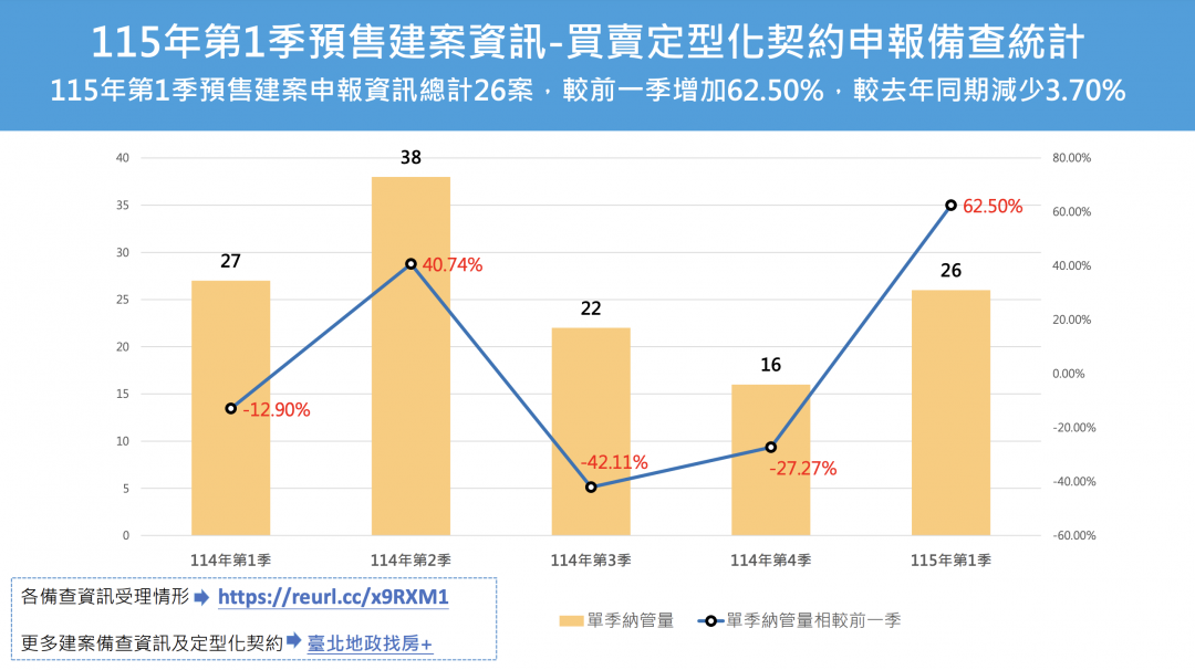 北市Q1預售戶數翻倍!解約數卻激增4成 地政局點名「5大契約陷阱」