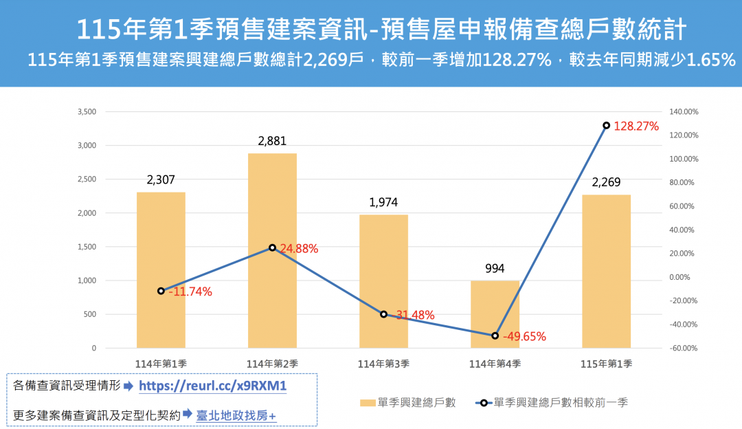 北市Q1預售戶數翻倍!解約數卻激增4成 地政局點名「5大契約陷阱」