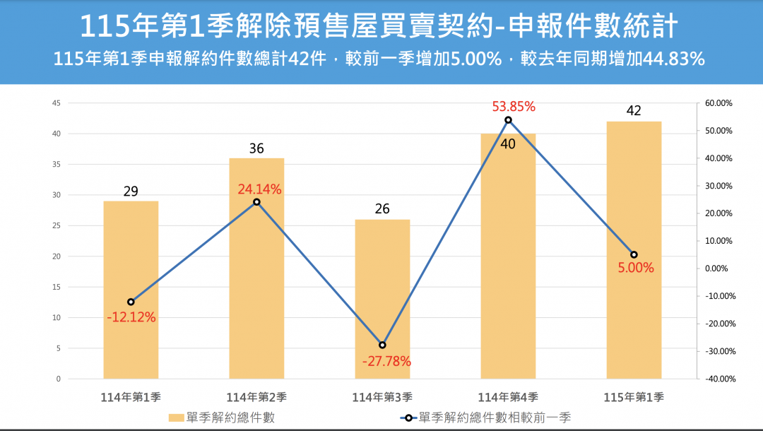北市Q1預售戶數翻倍!解約數卻激增4成 地政局點名「5大契約陷阱」