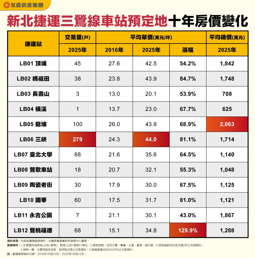 三鶯線通車在即！這一站房價10年翻倍飆130%　成全線最狂黑馬
