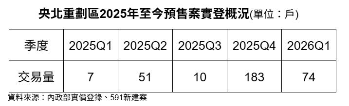 斷貨反而更熱！央北成交量谷底翻倍　這一案帶動爆量回溫