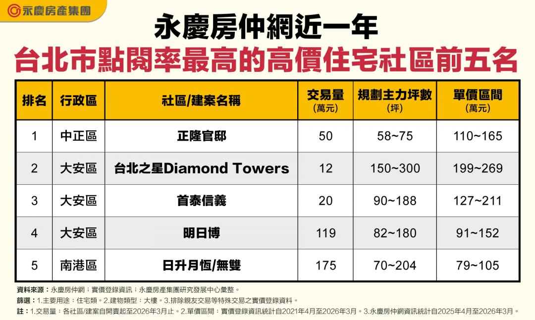 台北豪宅點閱冠軍竟不是「它」!中正區神級社區靠「這點」成黑馬