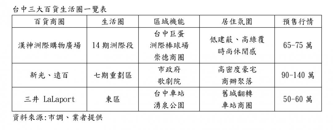 七期地位要被取代了？建商悄悄押寶這一區