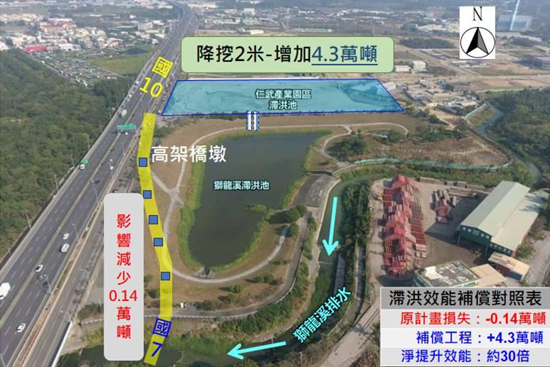 高市府水利局為提前因應國道7號將於仁武系統交流道串聯，已動工「國道7號高雄路段新建工程獅龍溪滯洪補償設施工程」，並將仁武產業園區滯洪池底部再加深2公尺，提前補強區域防洪量能。(圖:高市府水利局提供)