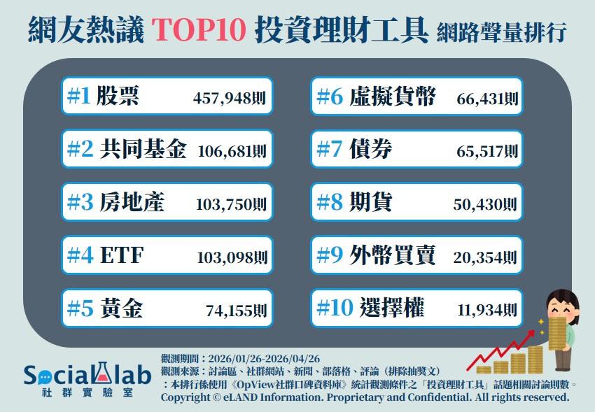 高房價逼出新理財潮!網友最愛投資工具排行曝光 房地產跌出第一