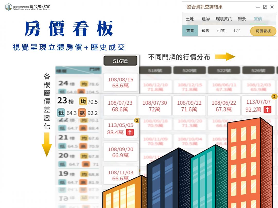擔心買貴？臺北地政雲成「議價神器」首創比價清單 樓層行情一目了然