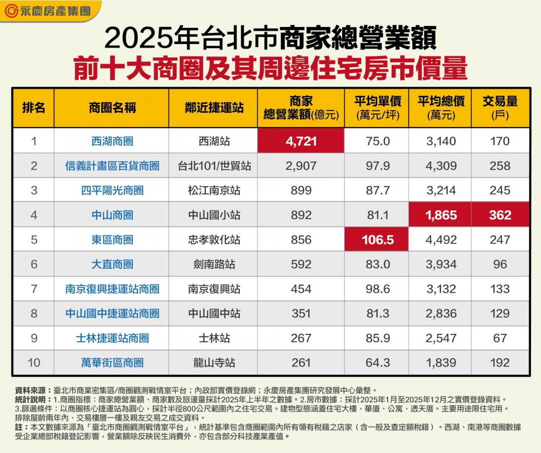 跌破眼鏡！打敗東區、中山站 西湖商圈半年「吸金」4721億奪北市之冠