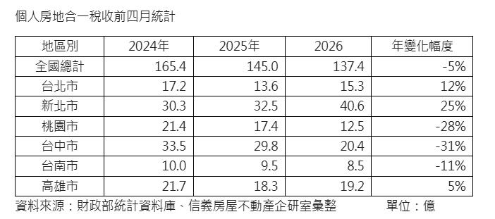 資金不玩台中了?房地合一稅腰斬剩新北一半 市場警訊浮現