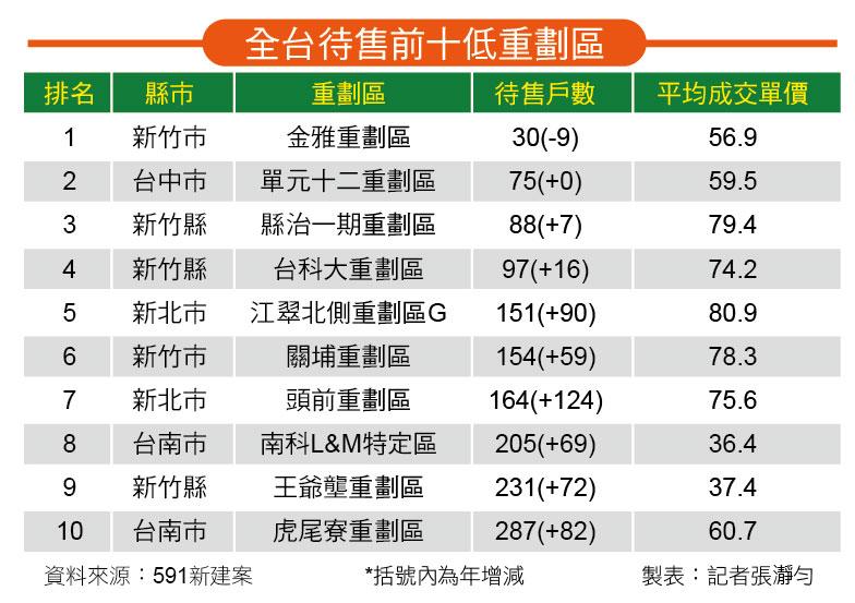房市冷成這樣?新竹這重劃區竟「只剩30戶可賣」全台最缺房