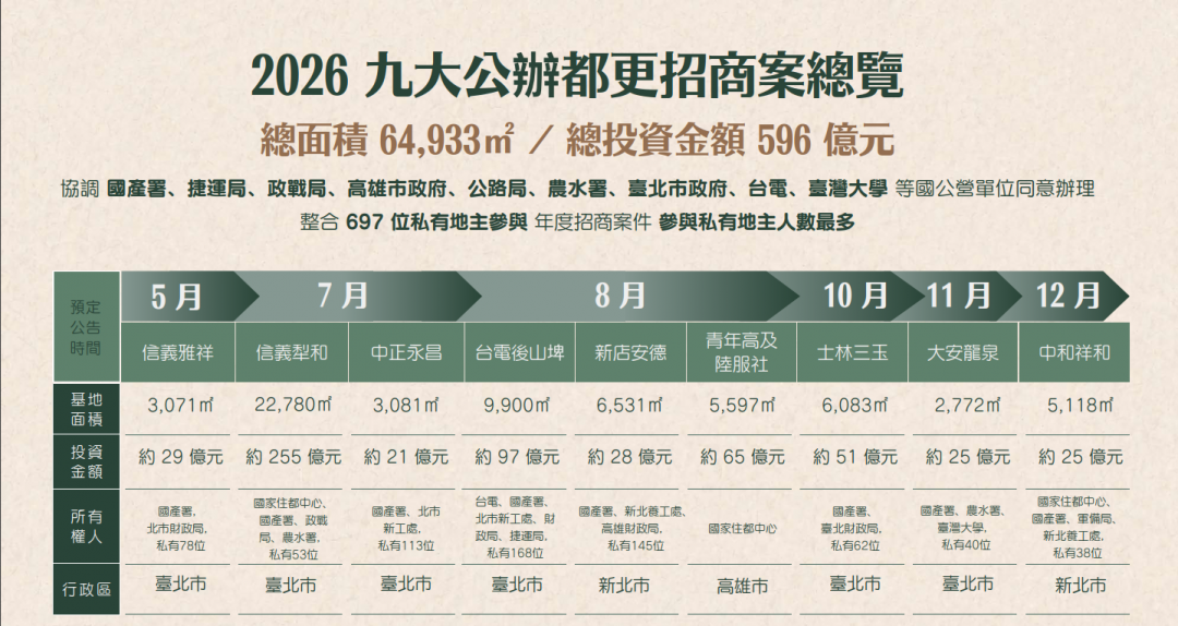 史上最大都更招商！住都中心首跨高雄、北高推9大案 估引資逾596億
