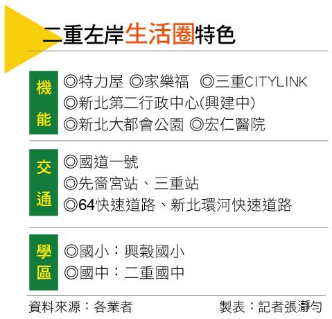 【台北】9字頭快來了?三重這一區房價狂衝 補漲才剛開始
