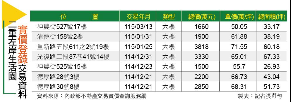 【台北】9字頭快來了?三重這一區房價狂衝 補漲才剛開始