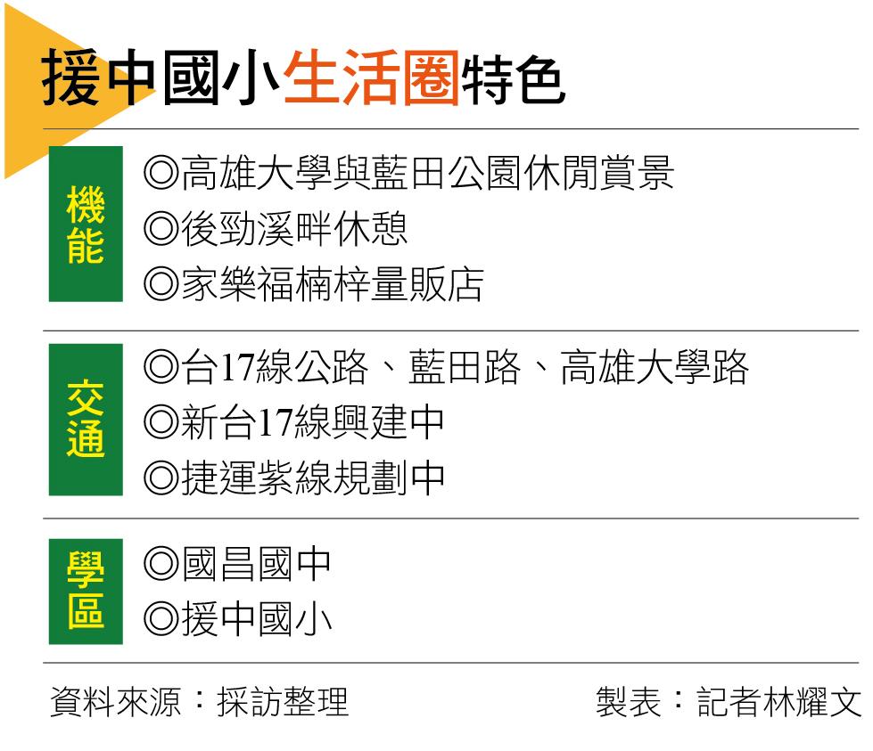 【高雄】擁學區、交通路網與綠意優質環境 援中國小生活圈 輕豪宅市場加溫