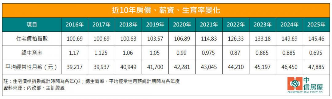 月薪僅多8千！10年房價飆漲44％ 專家直指「害慘台灣生育率」