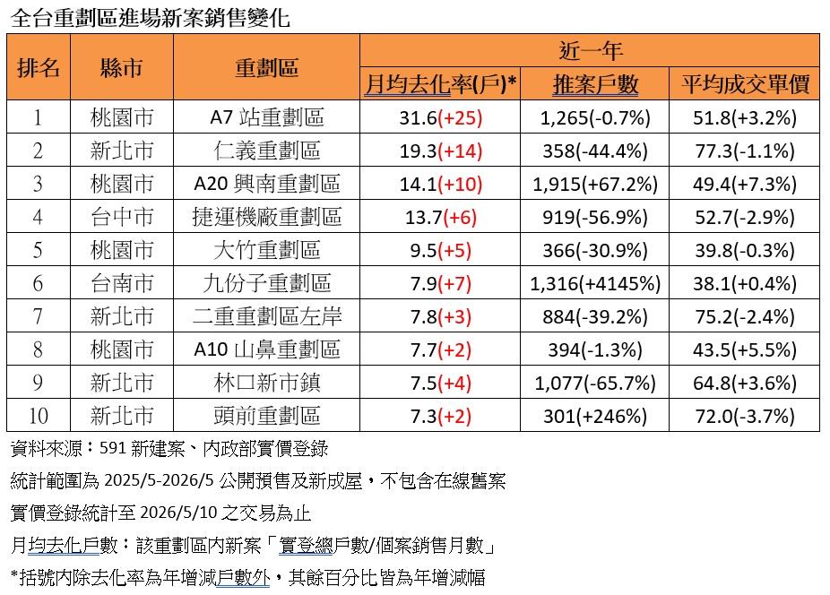 股市吸金也沒用！全台「這10區」房市竟逆勢賣爆