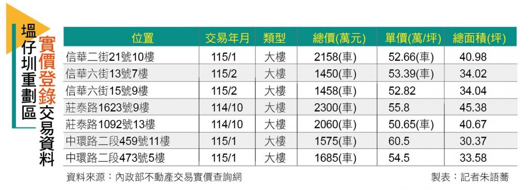 【台北】單價直逼7字頭！港泰自辦區建商搶插旗  塭仔圳開發受期待
