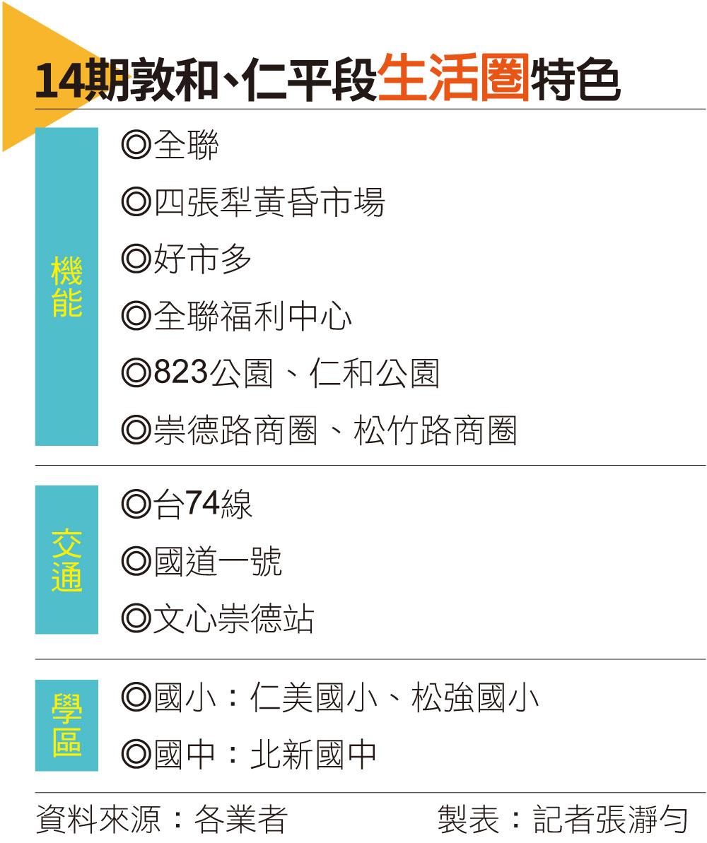 【台中】14期建設進入收割期　北屯敦和、仁平段品牌建商齊進場
