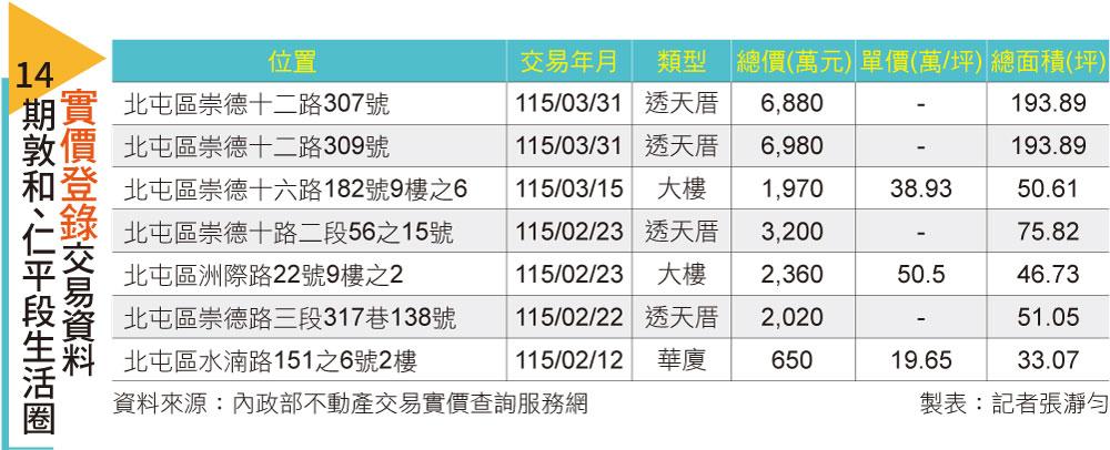 【台中】14期建設進入收割期　北屯敦和、仁平段品牌建商齊進場