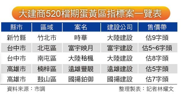 資金投股 房市520檔期效應卻式微 大建商蛋黃區推高價案 等待抬轎效應