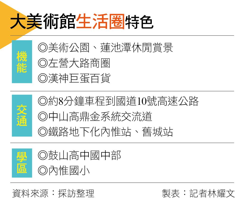 【高雄】擁綠地、交通建設與商圈優勢  大美術館生活圈景觀輕豪宅受寵 