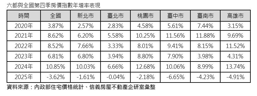 央行真的打到房價了？5年來首見下跌 這3都成重災區 - 地產天下 - 自由電子報