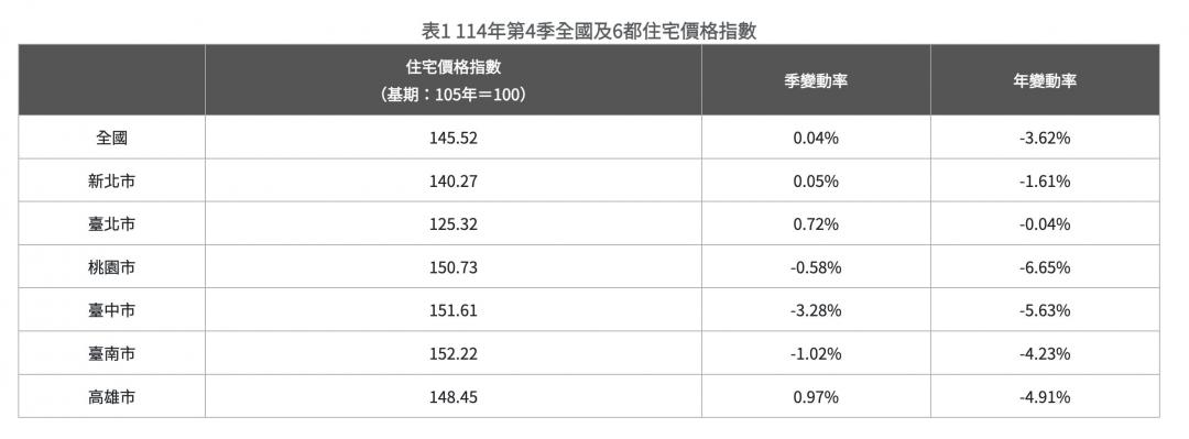 房價跌勢喊停了？這3都率先翻紅　專家曝市場正在變化