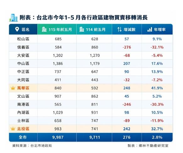 北投房市為何突然爆量3成？答案恐不只輝達總部那麼簡單